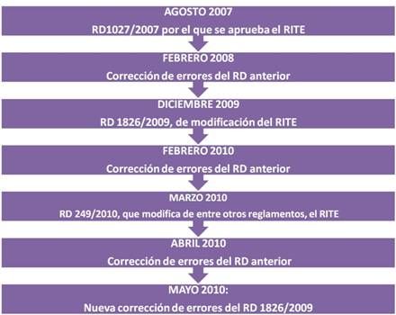 RITE 2007 ; RESUMEN DE NORMAS UNE